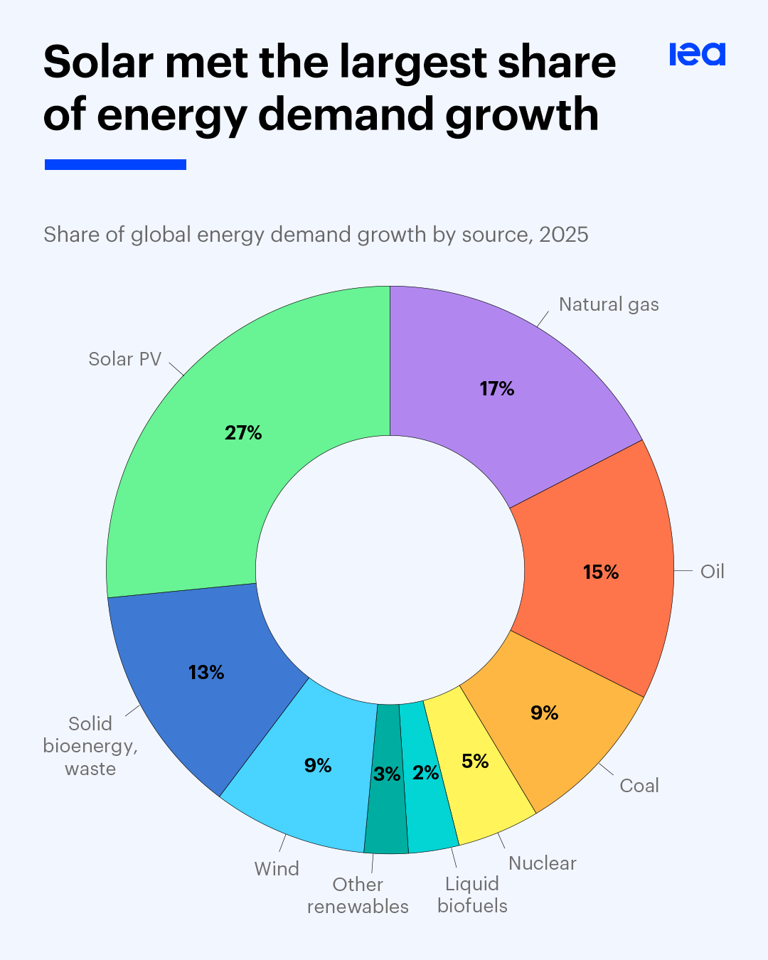 Solar met the largest share of energy demand growth in 2025