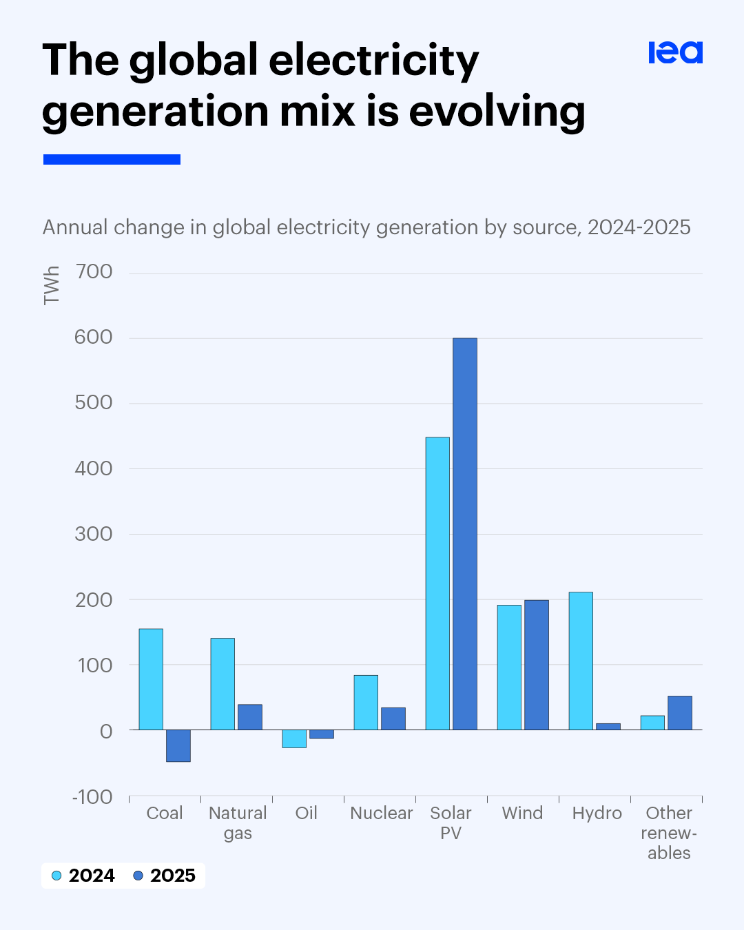 The global electricity generation mix is evolving