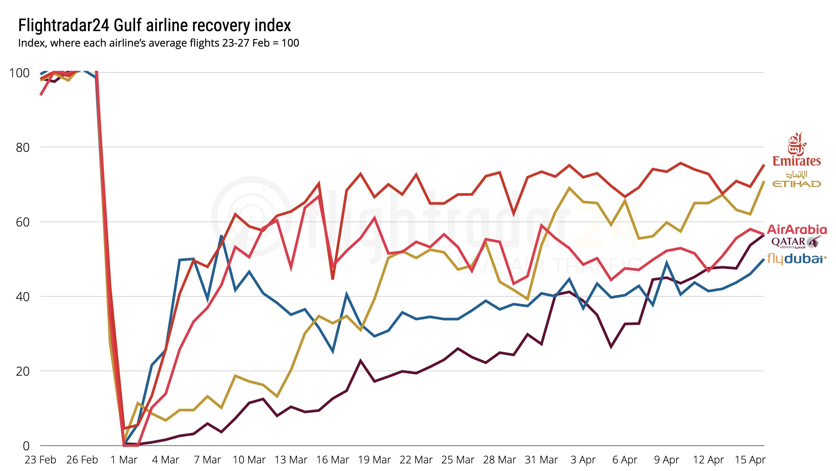 The Flightradar24 Gulf Airline Recovery Index chart