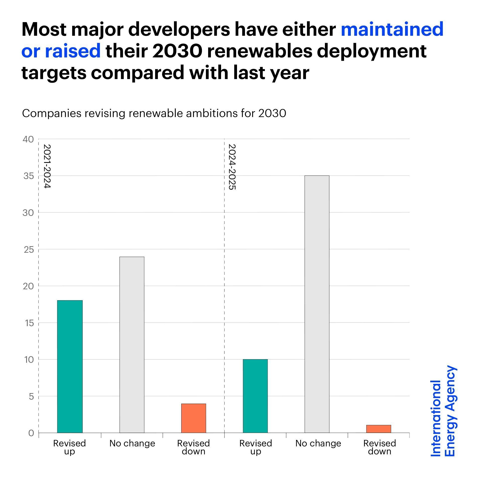Most major developers have either maintained or raised their 2030 renewables deployment targets compared with last year