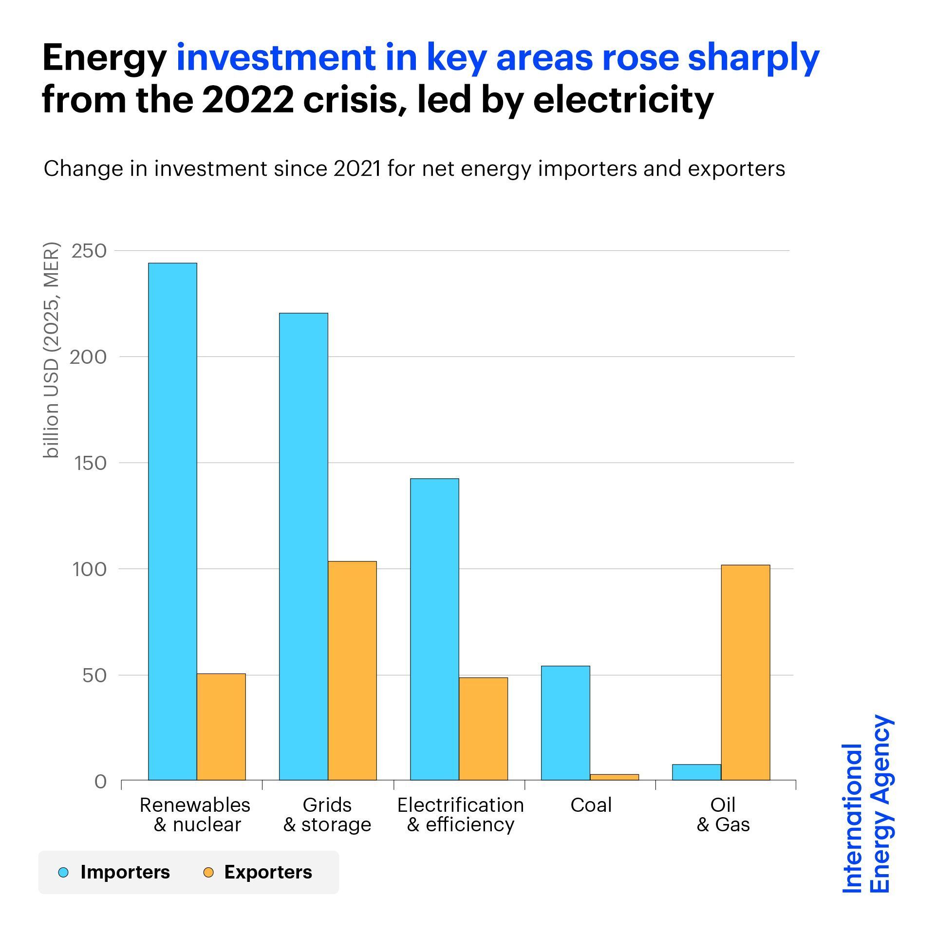 Energy investment in key areas rose sharply from the 2022 crisis, led by electricity