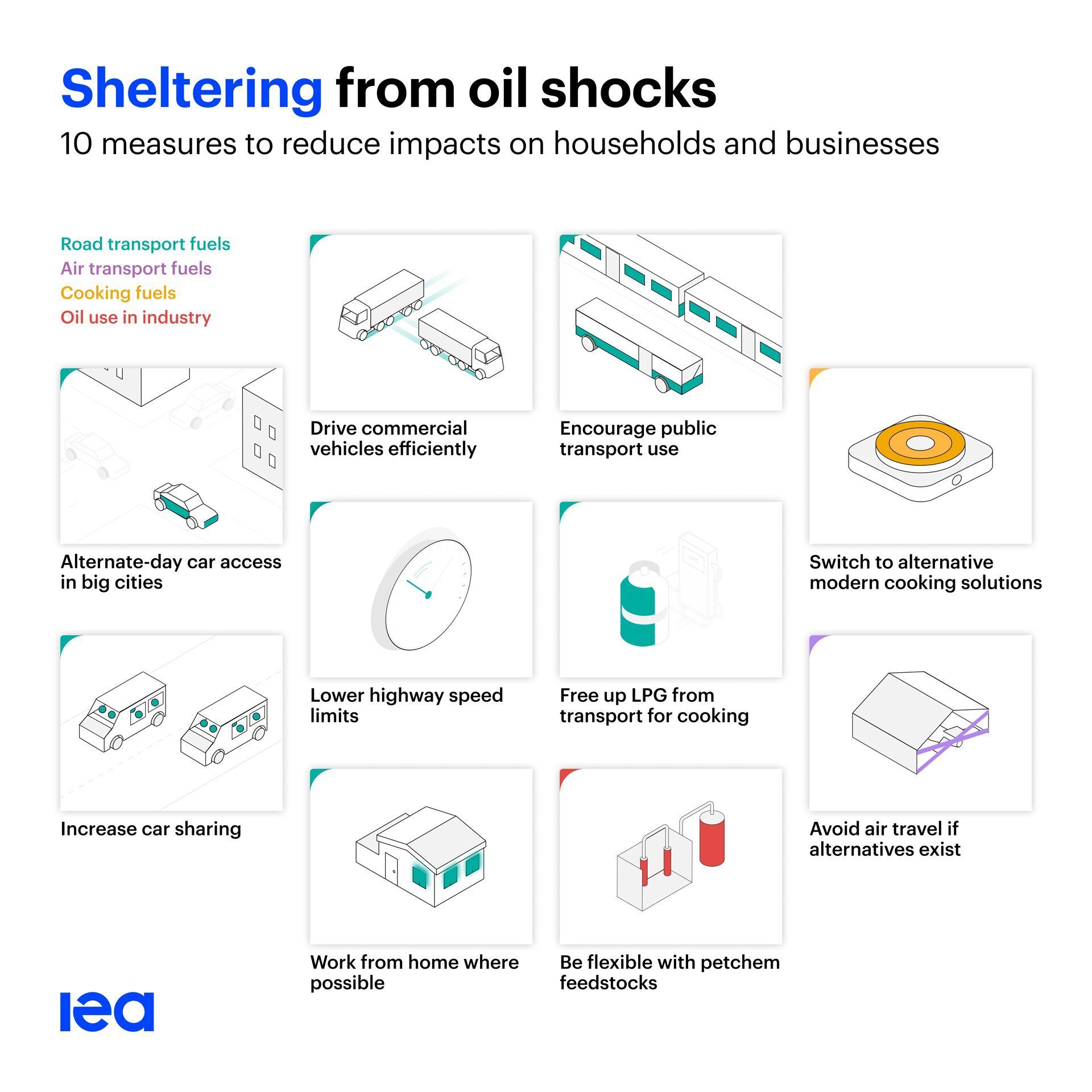 Sheltering from oil shocks: 10 measures to reduce impacts on households and businesses
