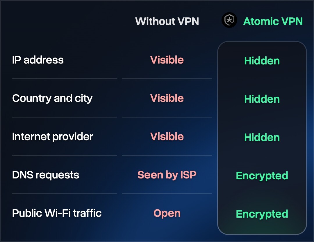 Without VPN: IP address, country and city, internet provider are visible, DNS requests are seen by your ISP, traffic on public Wi-Fi is open. With Atomic VPN: hidden and encrypted.