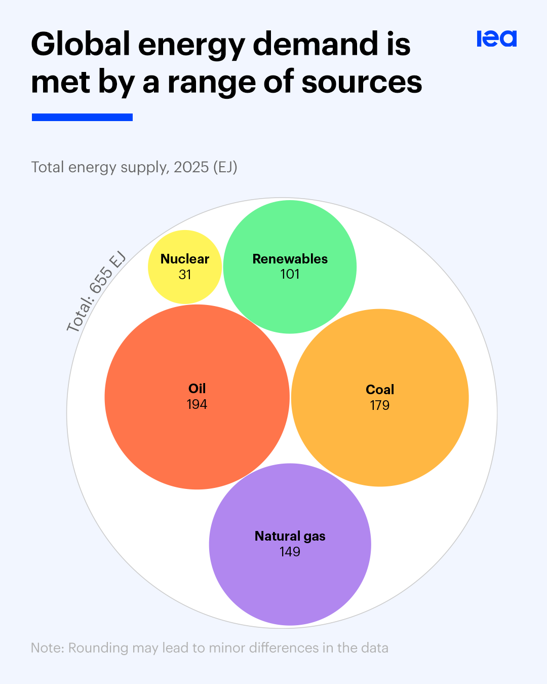 Goal energy demand is met by a range of sources