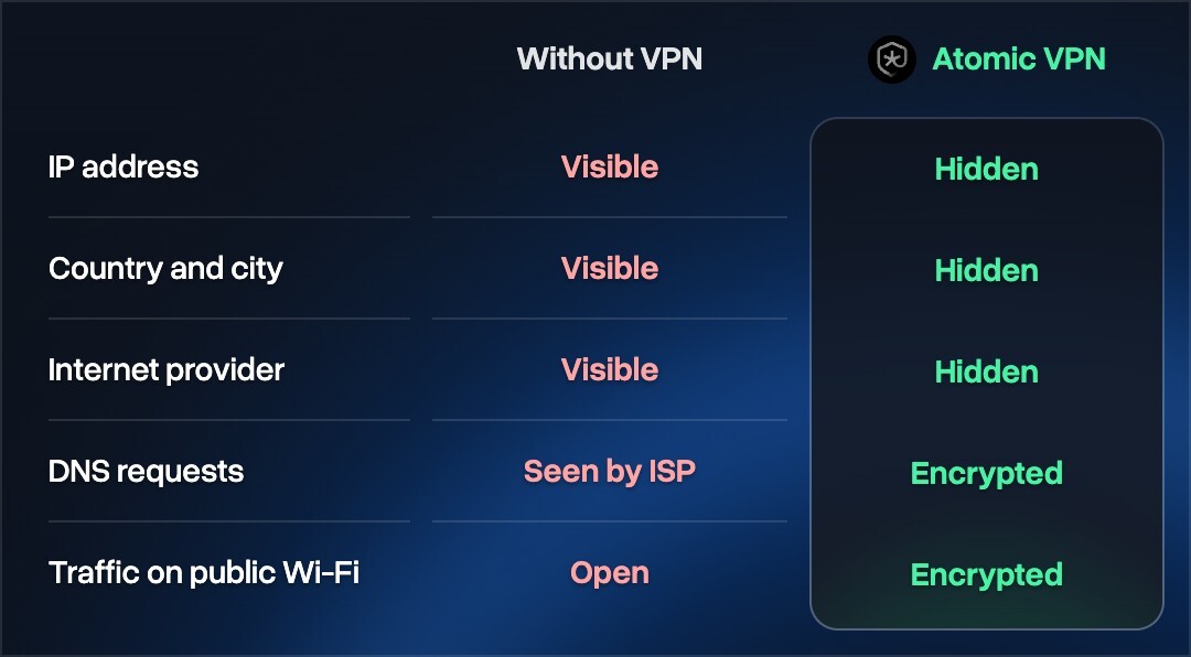 Without VPN: IP address, country and city, internet provider are visible, DNS requests are seen by your ISP, traffic on public Wi-Fi is open. With Atomic VPN: hidden and encrypted.