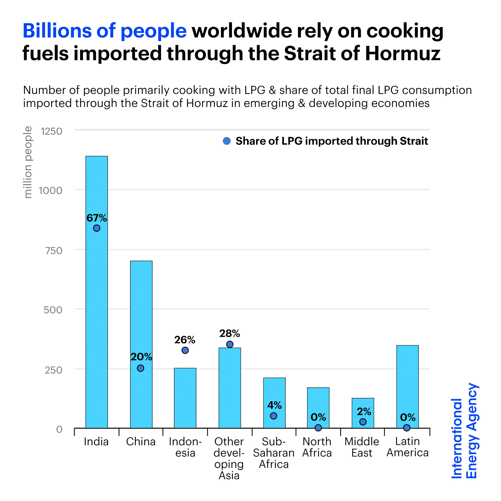 Billions of people worldwide rely on cooking fuels imported through the Strait of Hormuz