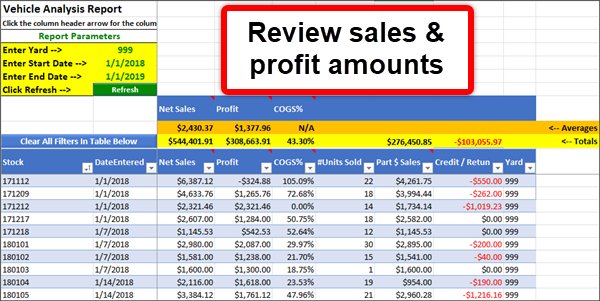Image of Vehicle Analysis report: Review sales & profit amounts
